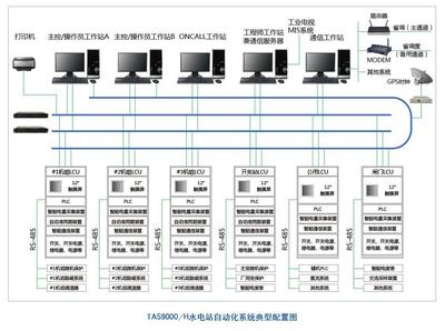 大中型水電站自動化系統中計算機網絡技術的研發與咨詢服務
